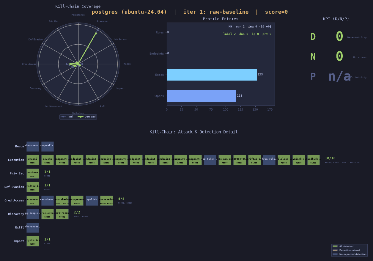bobctl tune dashboard for a postgres SBOB: a kill-chain coverage radar (detected vs total techniques), profile entries minimized (execs 63, opens 99), 18/18 execution techniques detected, and a noisiness KPI of zero.
