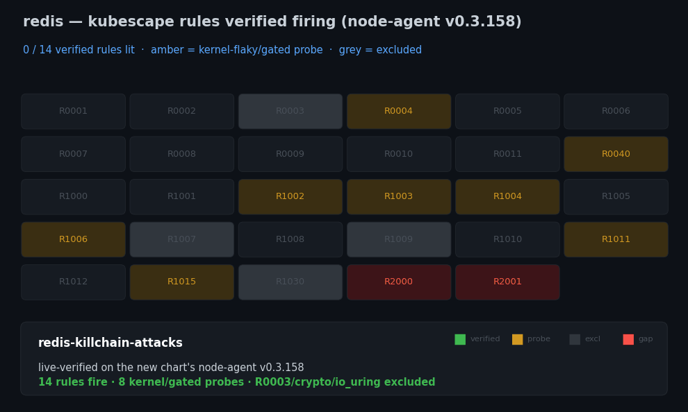 Redis kill-chain — each attack step mapped to the Kubescape rule coverage generated from the Redis SBoB