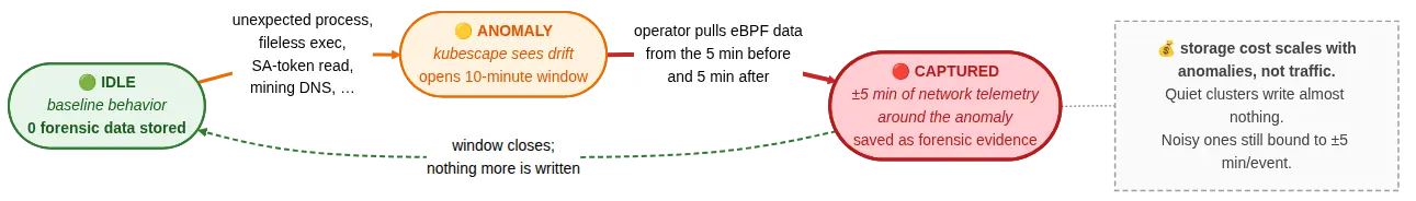 Three-state operator lifecycle: IDLE, ANOMALY, CAPTURED, with cost note.