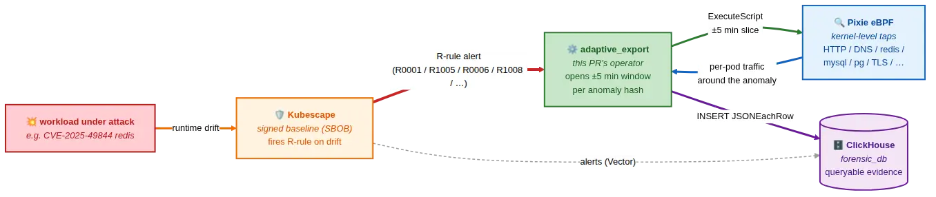 Causal chain: workload under attack, Kubescape detector, adaptive_export operator, Pixie eBPF, ClickHouse sink.