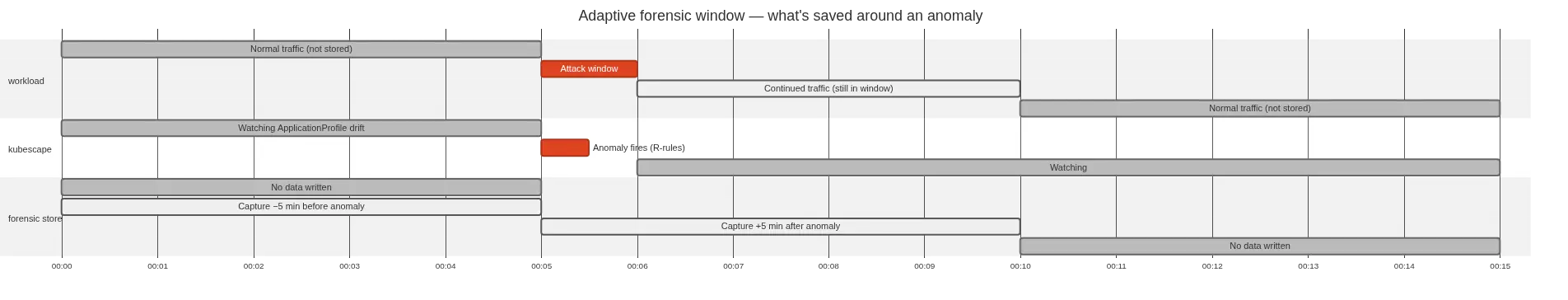 Gantt timeline of the 10-minute capture window across workload, Kubescape, and forensic store.