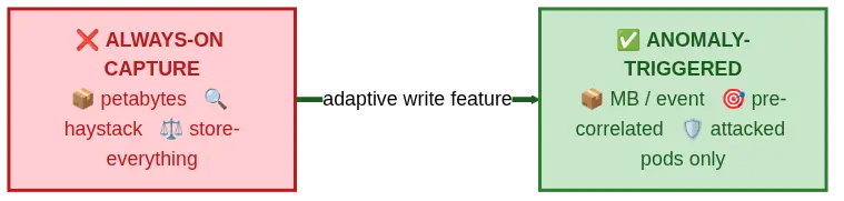 Side-by-side: always-on capture (cost scales with traffic) vs anomaly-triggered capture (cost scales with anomalies).