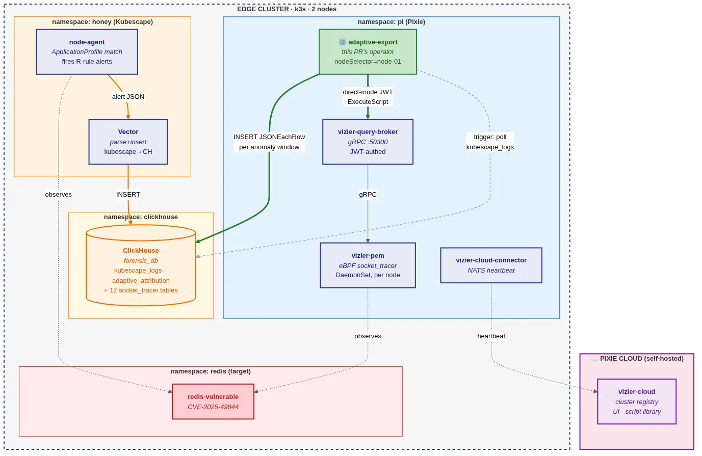 Overall architecture: Pixie cluster, edge nodes, adaptive-export operator, and ClickHouse forensic warehouse.