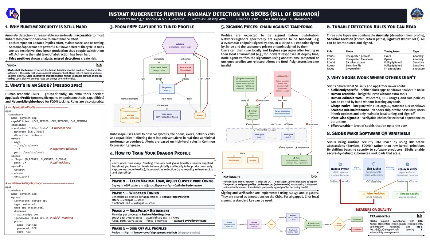 Conference poster: Instant Kubernetes Runtime Anomaly Detection Via SBOBs (Bill of Behavior). Constanze Roedig, fusioncore.ai & SBA-Research; Matthias Bertschy, ARMO. KubeCon EU 2026, CNCF Kubescape + K8sstormcenter.