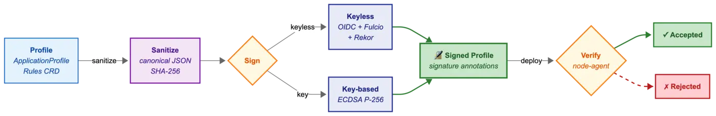 Signed SBoB profile deploys to storage; node-agent DaemonSet verifies signatures and watches the target application via eBPF hooks; AlertManager and webhook outputs; tamper attempts on profile and rules are rejected.