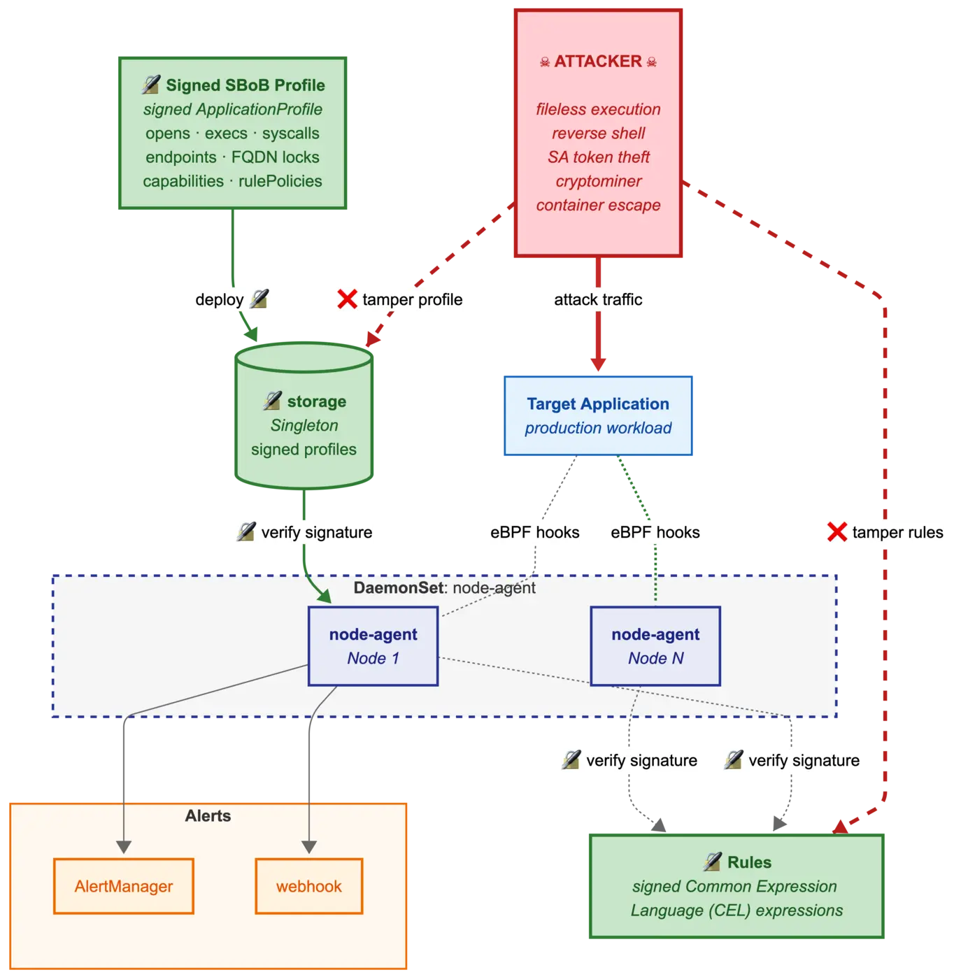 ApplicationProfile/Rules CRD is sanitized to canonical JSON SHA-256, then signed either keyless (OIDC + Fulcio + Rekor) or key-based (ECDSA P-256). The signed profile carries signature annotations, is deployed, and verified by the node-agent — accepted or rejected.